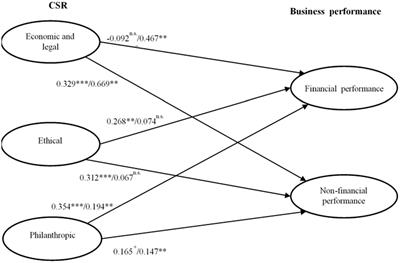 Does CEO tenure moderate the link between corporate social responsibility and business performance in small- and medium-sized enterprises?